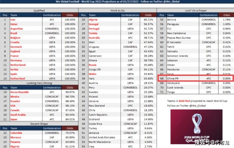 沙特队|默哀！足球大数据网站：国足晋级世界杯概率0%，活在祈祷区