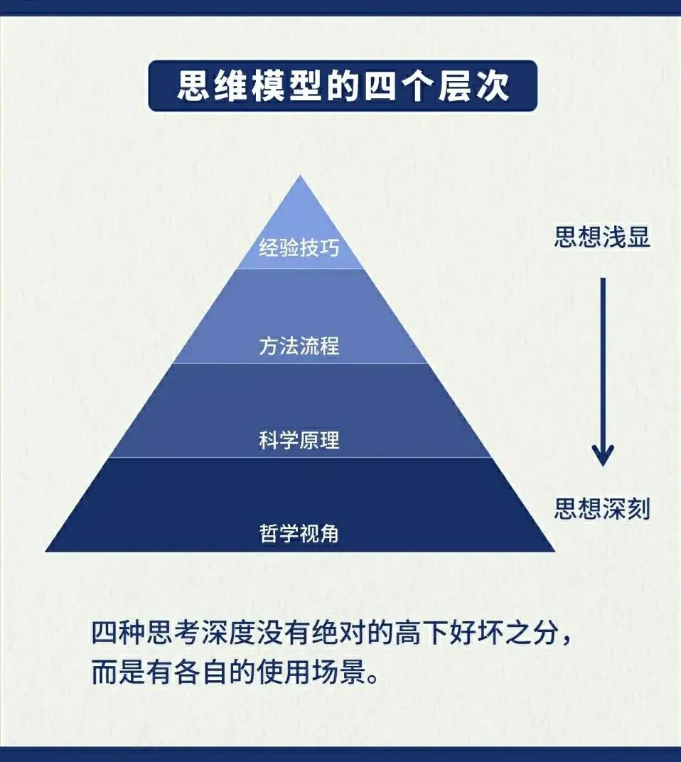 思维研究 金字塔思维是万能思维综合品质的呈现方式 流程 差异 生活