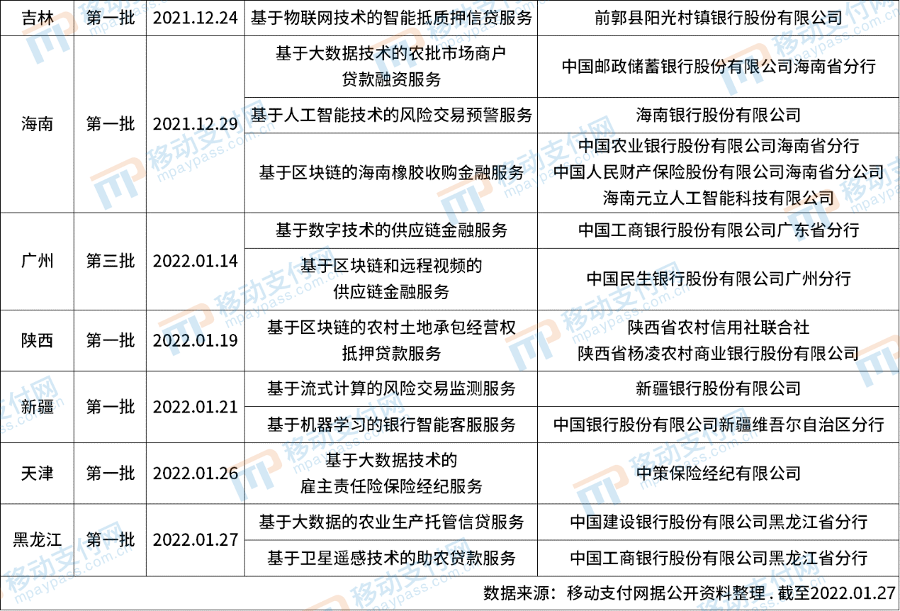 天津、黑龍江首批金融科技創新應用公示 總計144個銀行占比近94% 科技 第8張