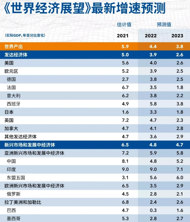 2019年gdp增长率_2021年美国GDP增长5.7%但仅比2019年增长了2.2%