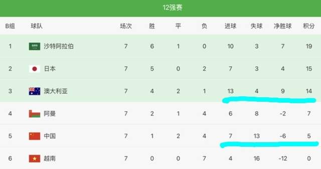 世界杯|国足0比2惨负给日本后，仍然有出线希望，只是概率比中大奖还要低