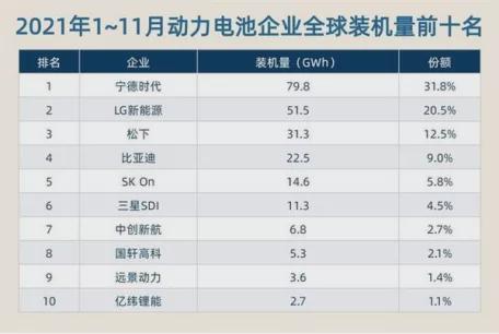 寧德時代業績預告爆表！最大競爭對手上市，營收接近，為何市值不到寧王一半？ 科技 第6張