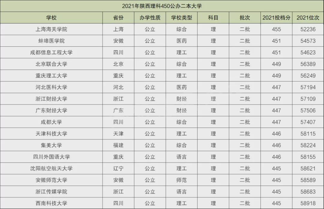 理科的二本分数线是几百多_理科400至450的二本院校_430至480理科二本大学