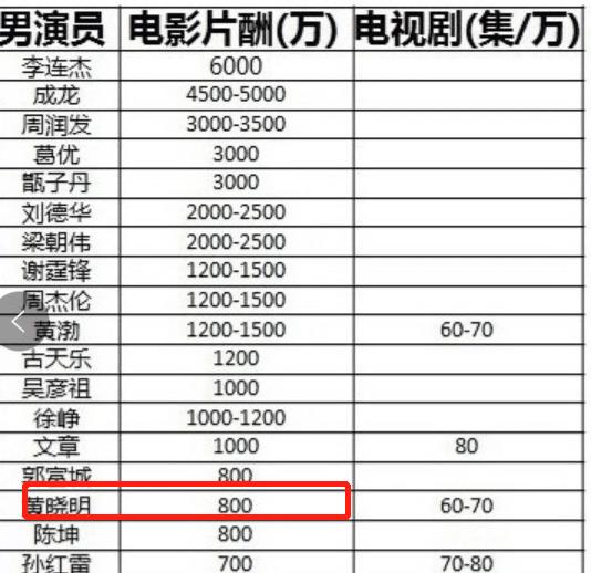 网上之前流传着一张男演员电影片酬的价格表,第一位是李连杰,片酬在