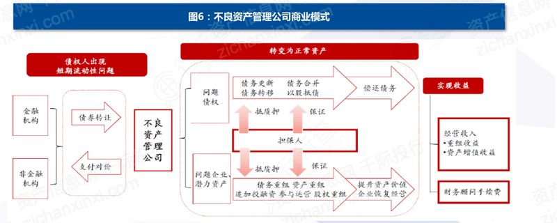 2022年不良資產和資產管理公司行業研究報告_處置_銀行_業務