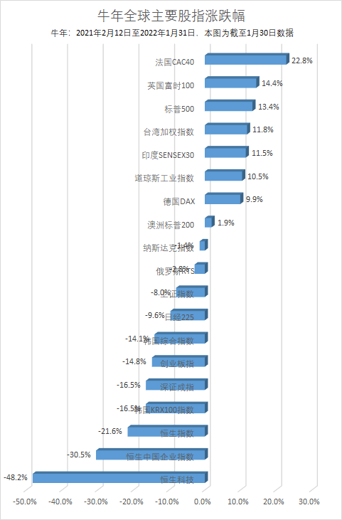 港股牛年收官：恒指全年跌0.2% 中國石油漲79%為表現最佳藍籌 科技 第1張