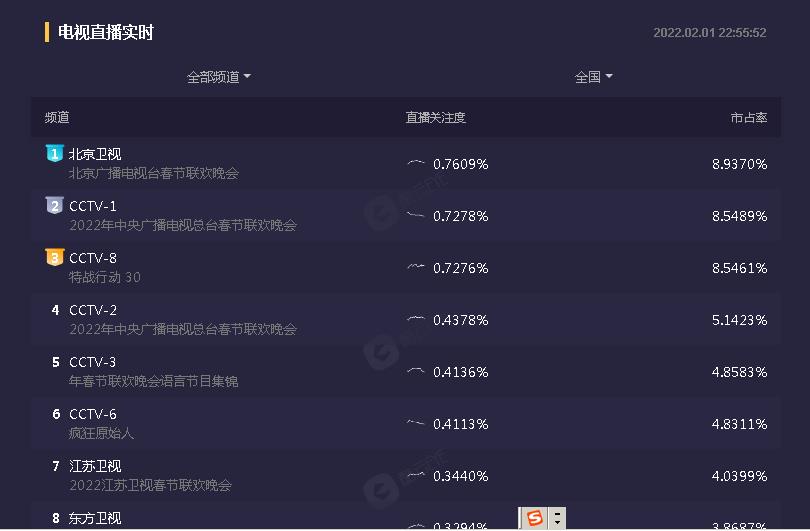 卫视|多家卫视春晚收视率出炉，北京卫视第一，浙江卫视垫底