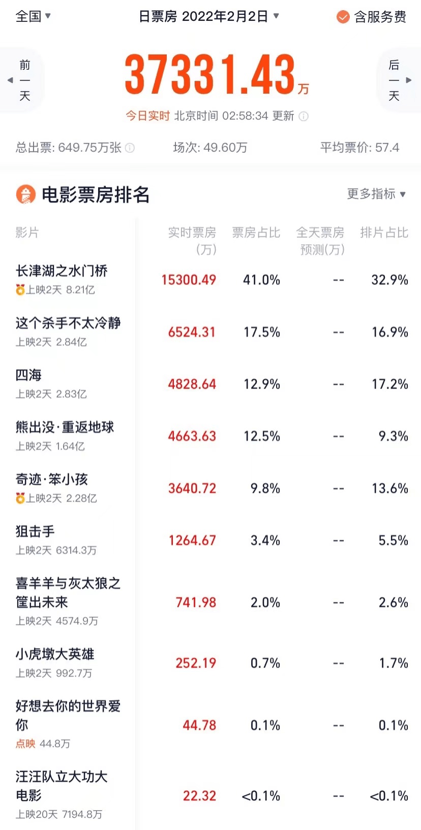 数据|春节档票房破20亿！水门桥超8亿，易祥千玺成首位00后百亿影人