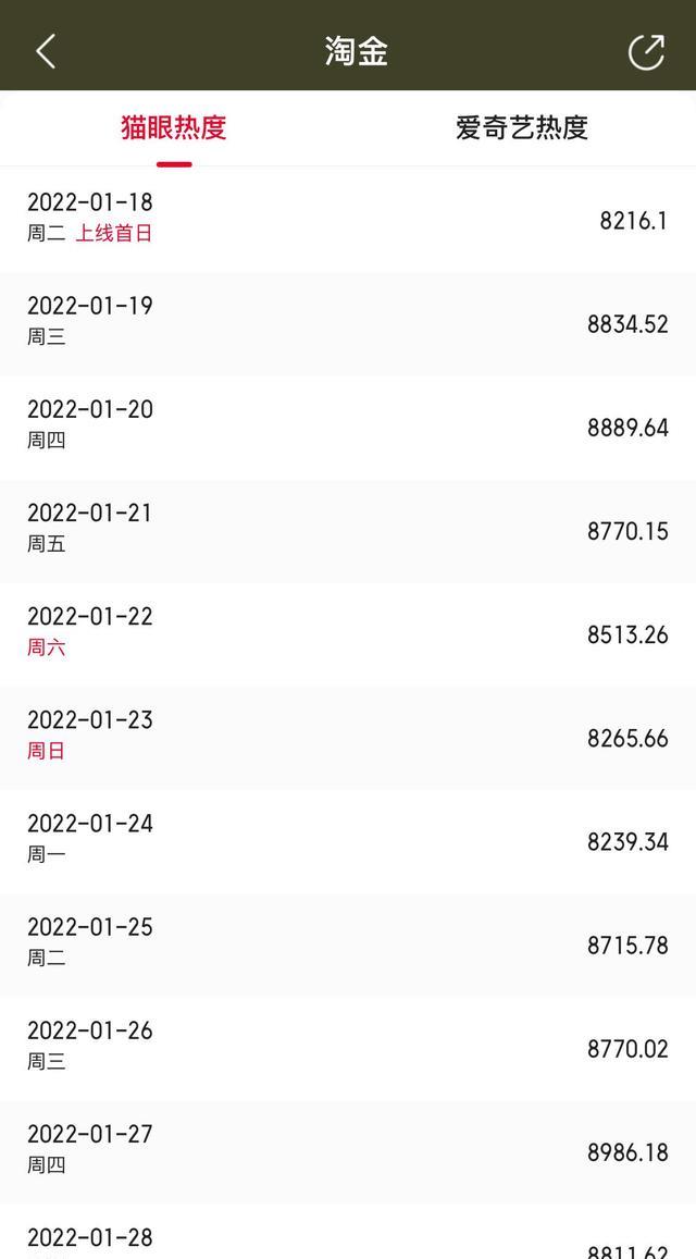 数据|电视剧每日数据-开端vs淘金，腾讯爱奇艺正面对垒悬疑剧市场