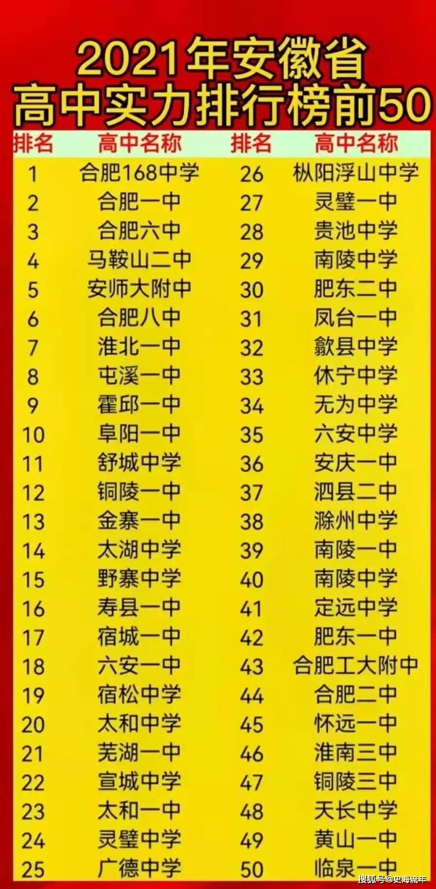 原創重磅大數據20182021安徽高考錄取人數分數線及排名2022安徽高考