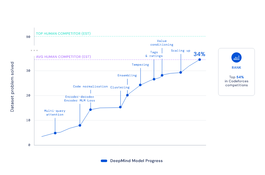 排名|DeepMind发布媲美普通程序员的AlphaCode,同日OpenAI拿下奥数题