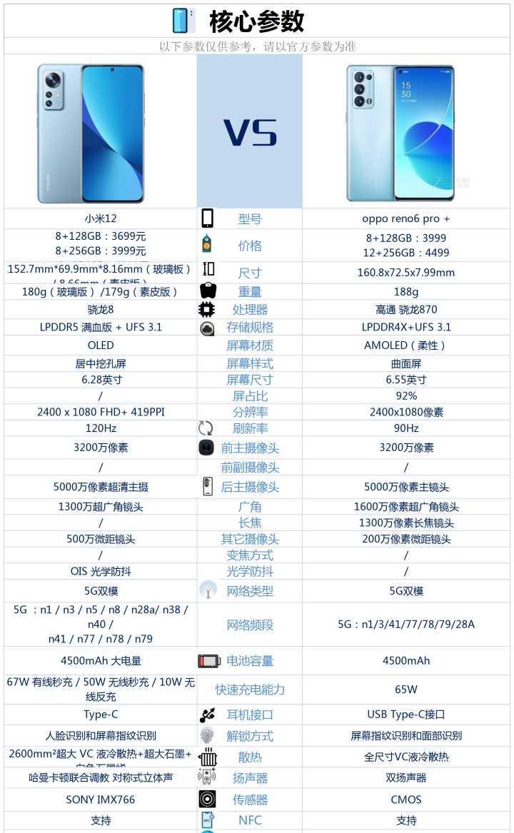 小米12和opporeno6pro 相比较