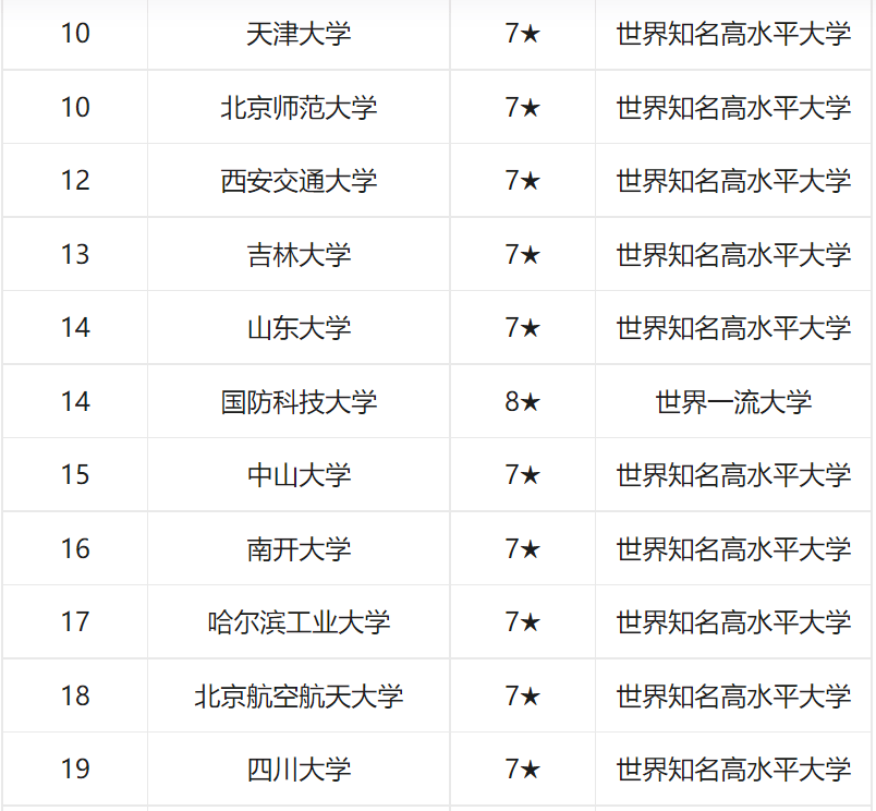 2022年中國211大學排行榜,武大進入前五,天津大學排第十_學科_排名