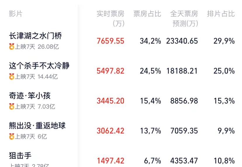 韩东|《水门桥》4大人生赢家，3位票暴涨，1位仅用2分钟去油成功