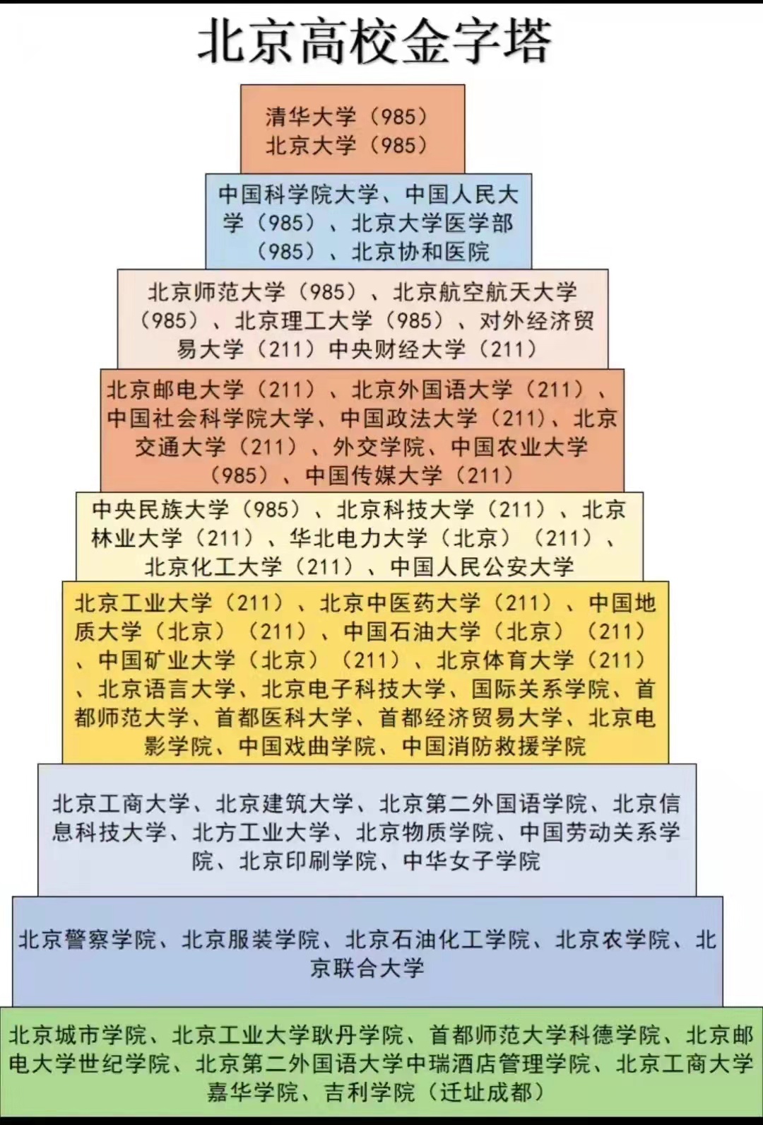 原創北京高校金字塔已更新榜首毫無疑問中國人民公安大學表現亮眼