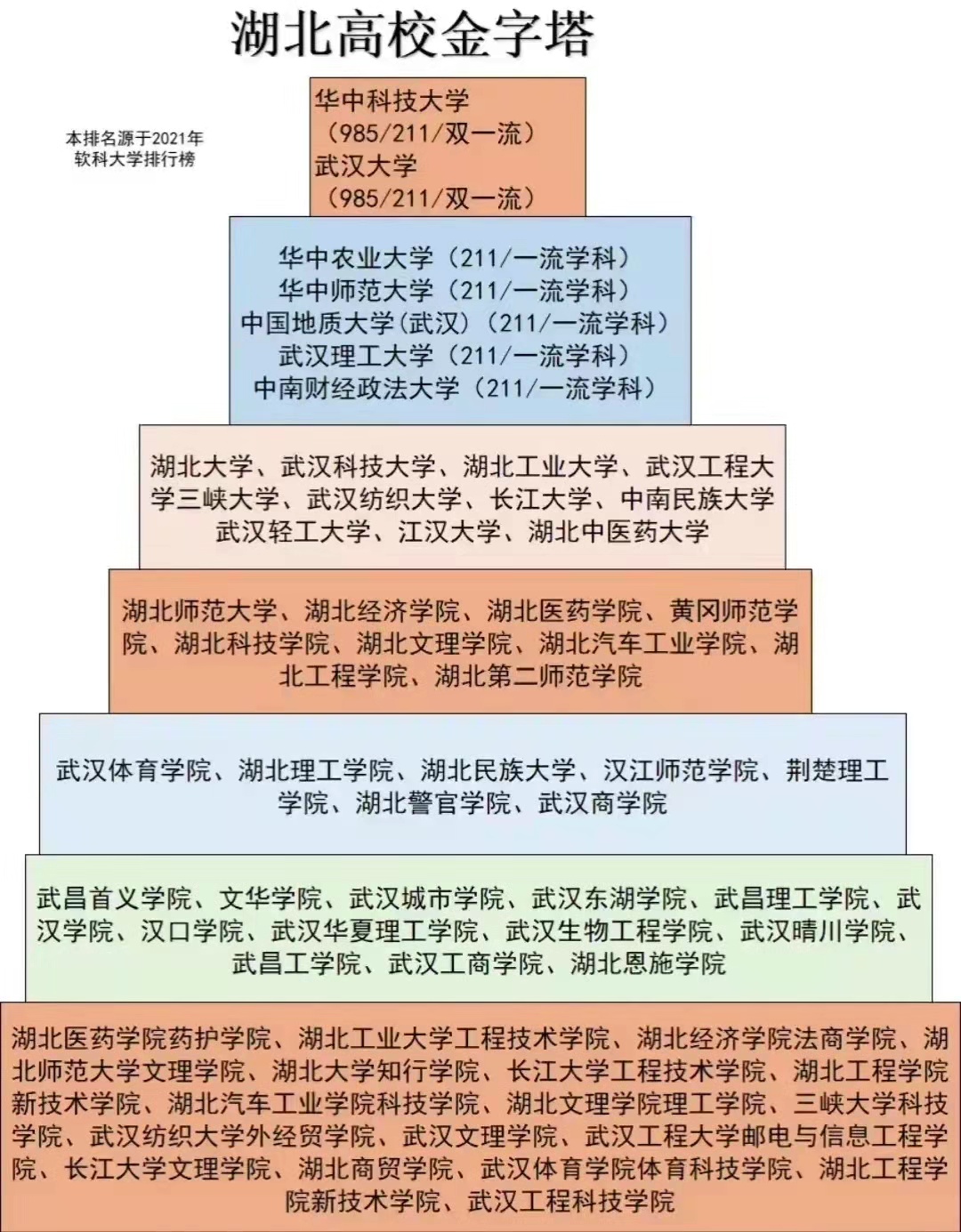 原创湖北高校金字塔排名出炉第一梯队让人羡慕长江大学不尽如人意