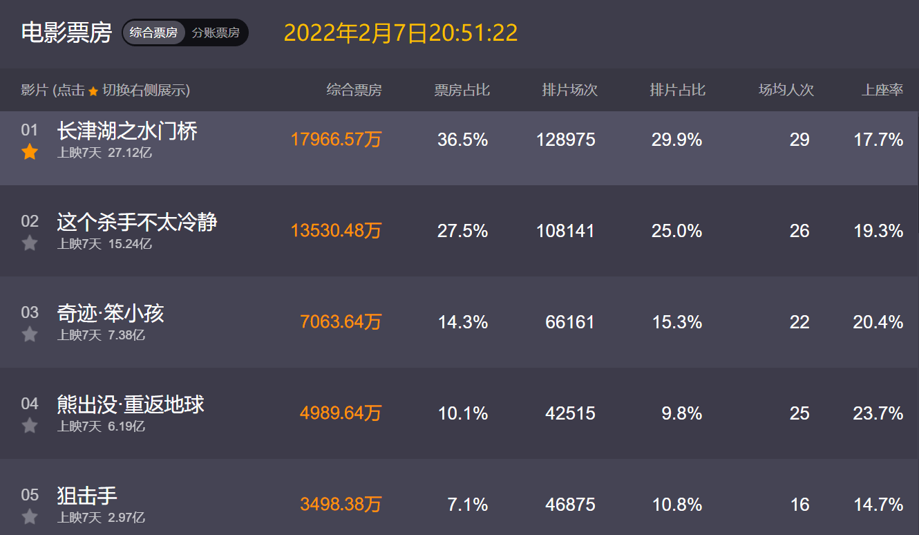 内地|《水门桥》7天27亿！春节票房冠军稳了，但超越《长津湖》有难度