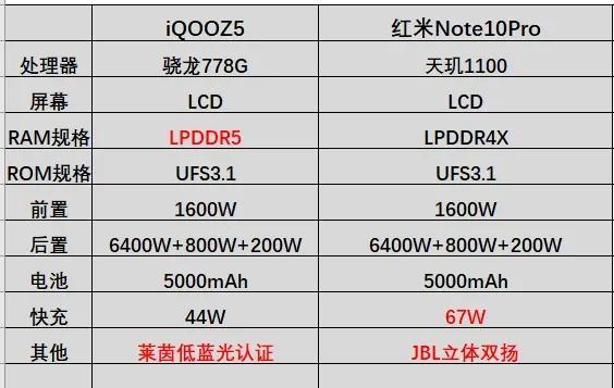 原创iqooz5对比红米note10pro价格相差100元选择哪款