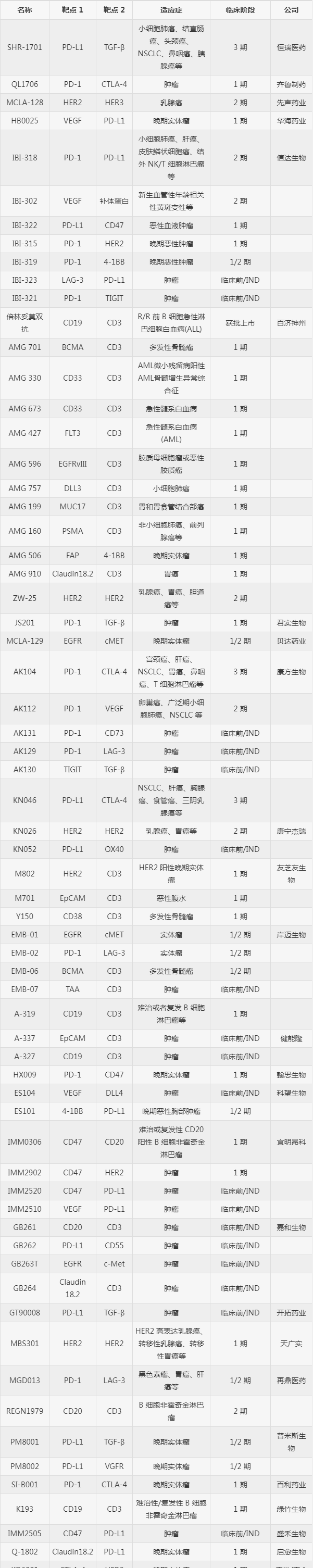 数据来自中国国家药品监督管理局(nmpa)和安信证券行业报告双特异性