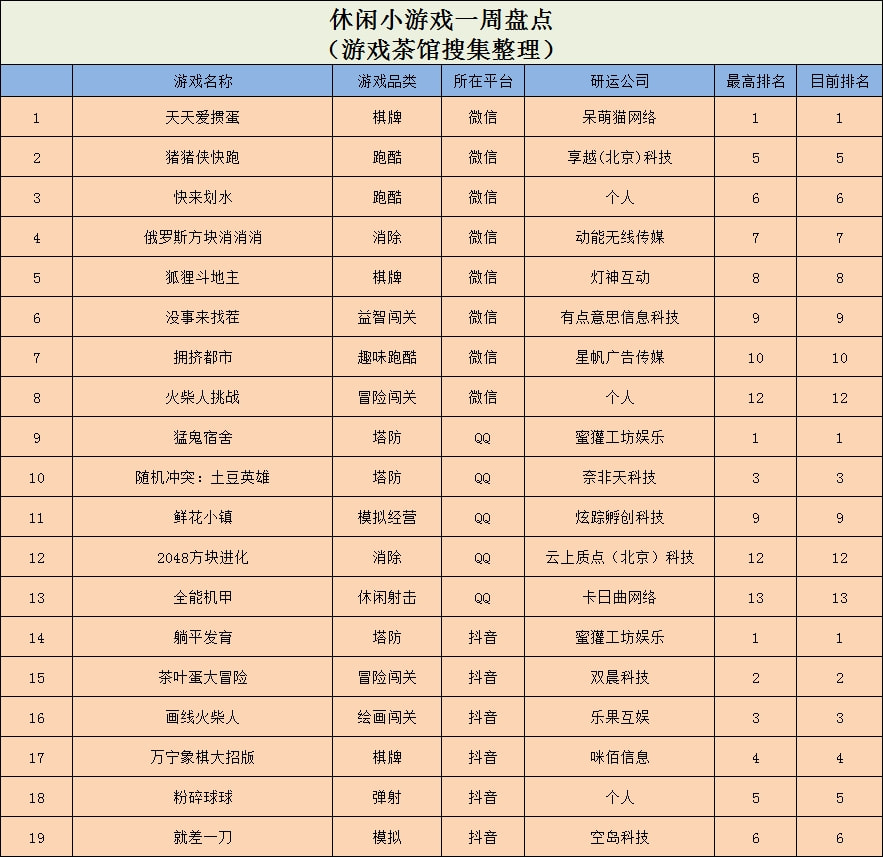 榜首|《躺平发育》热度持续，大屁股跑酷游戏《Twerk Race 3D》魔性登顶