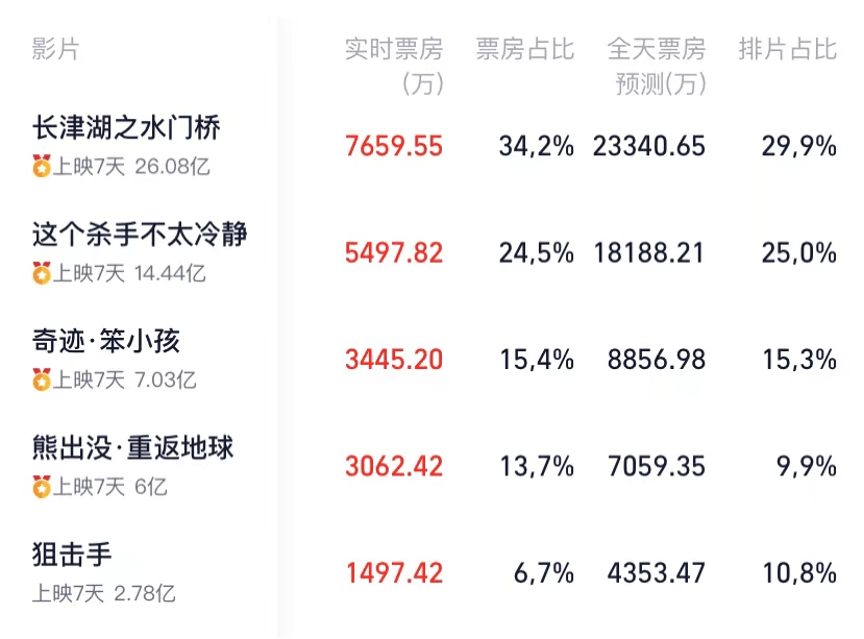 电影|7天狂揽26亿，打破74项纪录，《水门桥》留下的伏笔是时候揭开了