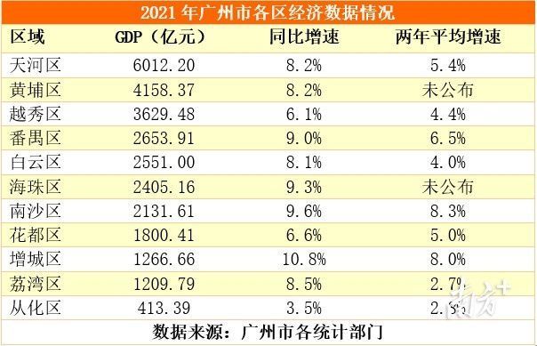 廣州2021年gdp出爐增城增幅第一總值超荔灣