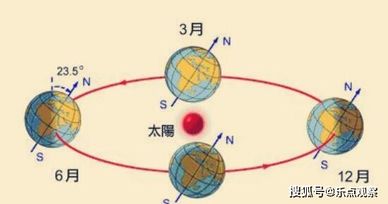 因為地球的自轉軸與黃道面(地球公轉軌道所處的平面)有一個傾角,所以