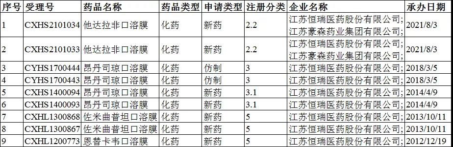 為他達拉非口腔速溶膜,伏格列波糖口腔速溶膜,鹽酸多奈哌齊口腔速溶膜