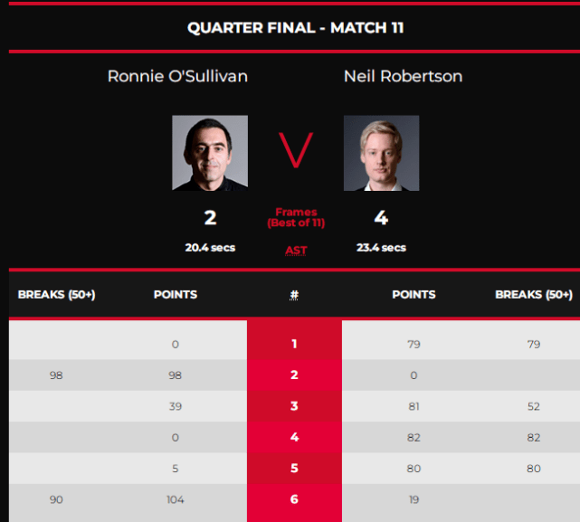 大奖赛|奥沙利文剑指第39冠，狂轰104-19、98-0，开局却以2-4被罗伯逊碾压