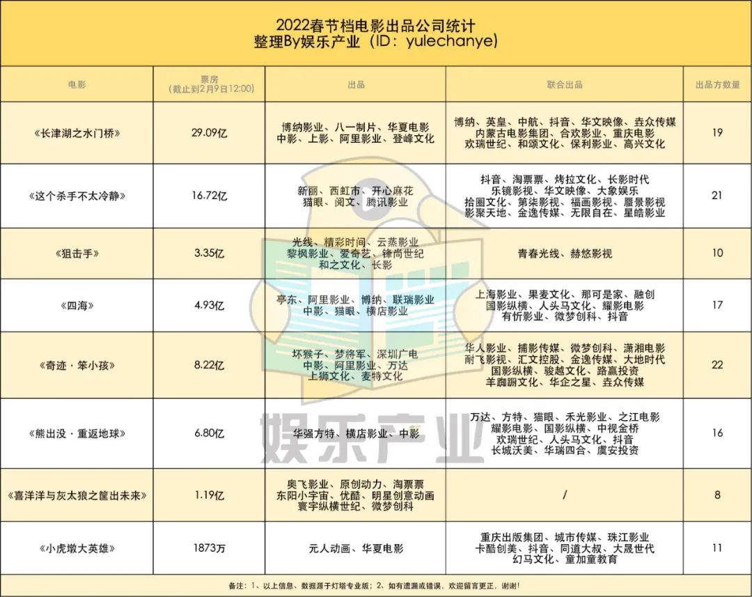 效应|120+家公司入局，2022春节档背后的出品生态如何？