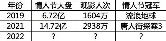 档期|片名长是标配，情人节档三部爱情片谁能胜出？