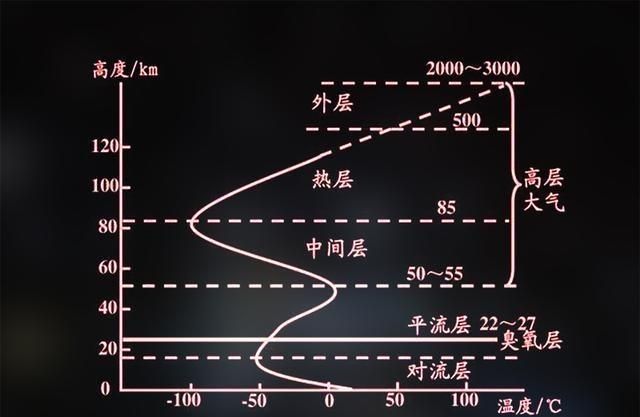 太陽輻射極其有限,大部分光輻射仍然到達了地球,大氣層和地面的吸收了