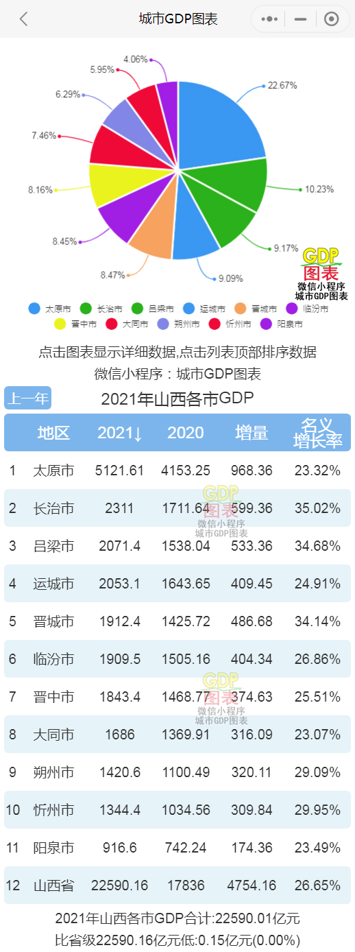 山西gdp2021年_2021年山西11市GDP排名出炉!太原超5000亿,排名第一