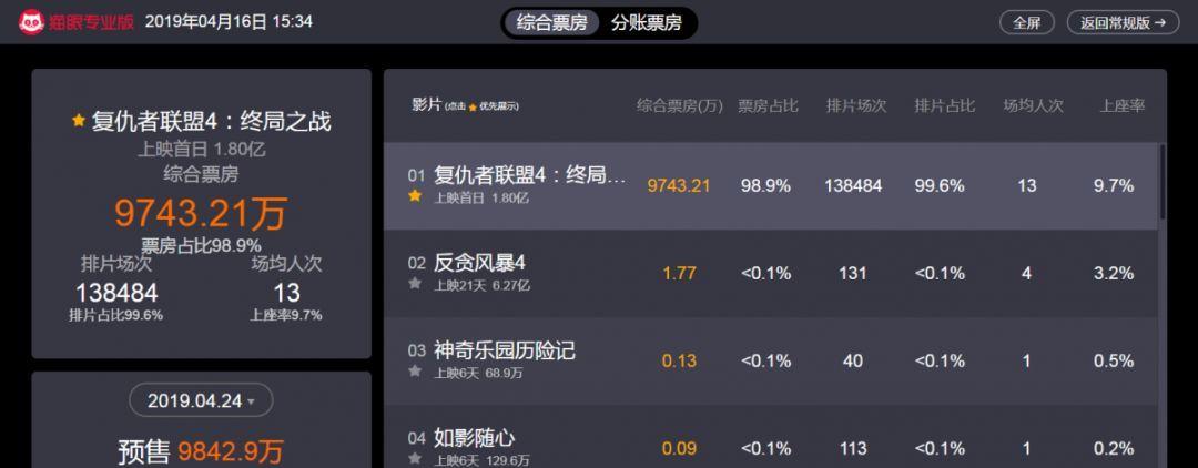 战况|一场电影300元，《复联4》首映一票难求！厦门首日卖了258.5万