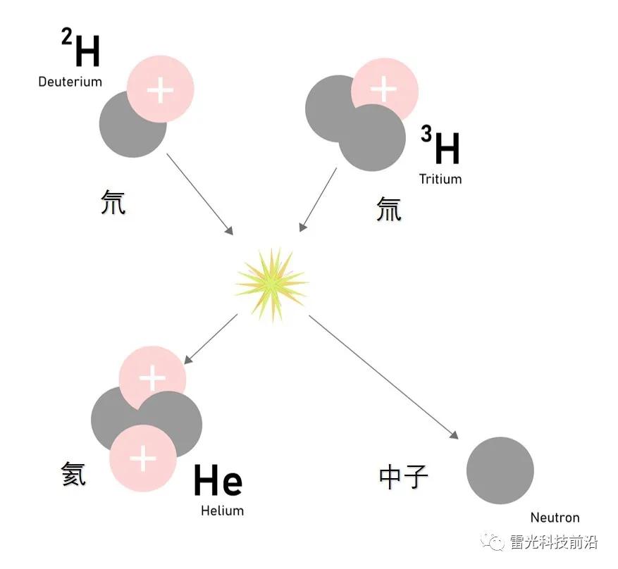 可控核聚變應用永遠還要50年