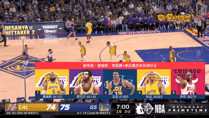 历史|詹姆斯正式加冕NBA历史总得分王！21+9+8冲三双，超越贾巴尔