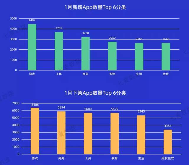 苹果|1月游戏下架数量最多；苹果小编最青睐视频类App | 1月推广报告