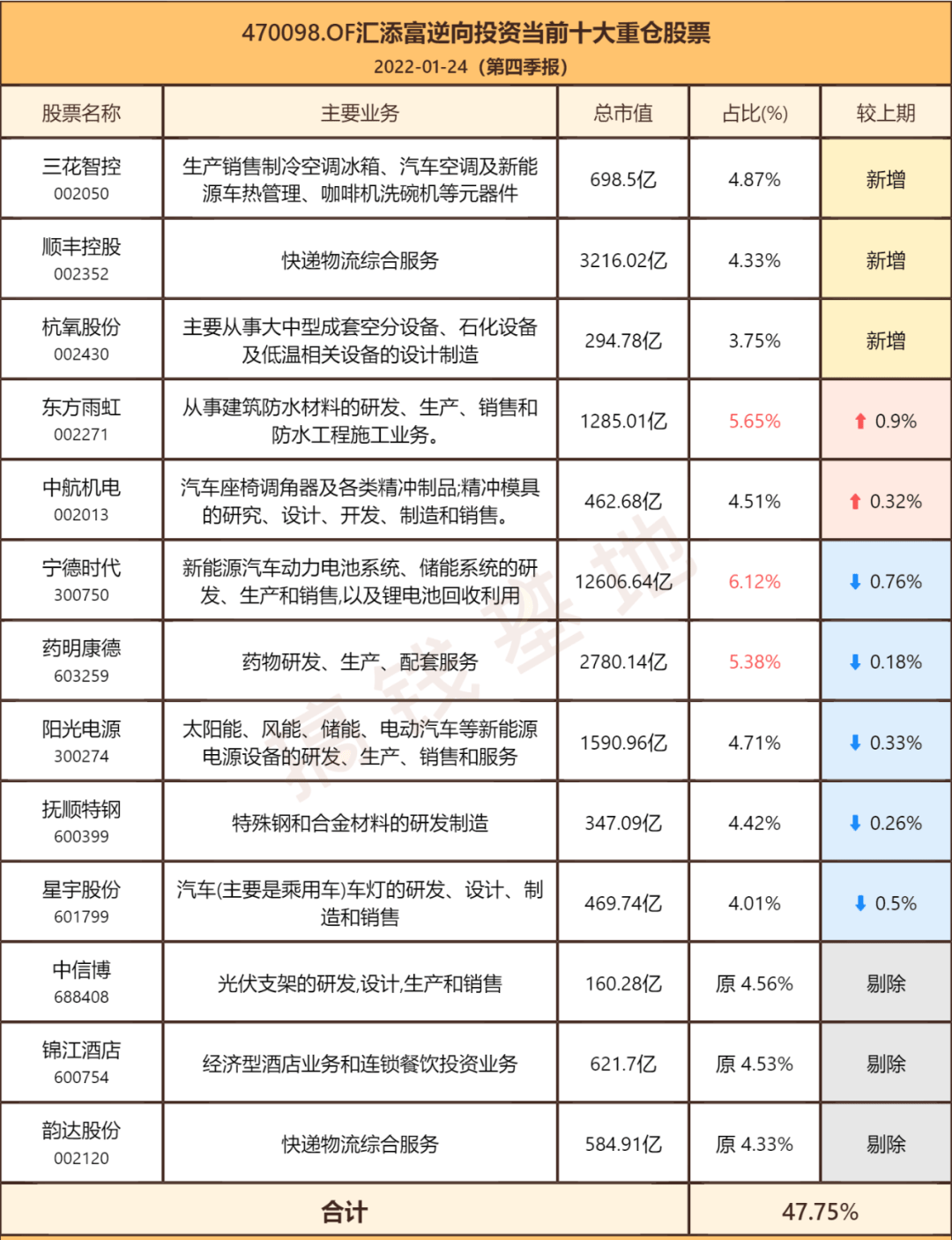 汇添富逆向基金470098重仓股,71%为机构持有,逆向投资的魅力在哪?