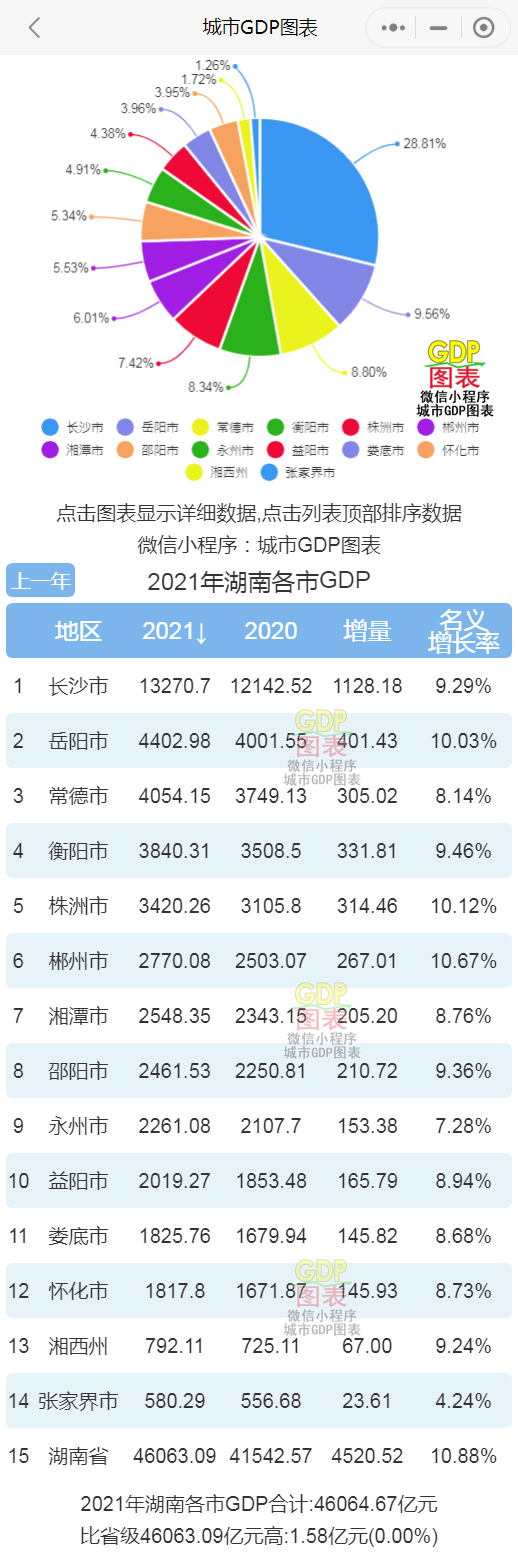 岳阳gdp_湖南各大城市GDP排名,第一名超13000亿,最后一名仅有500多亿