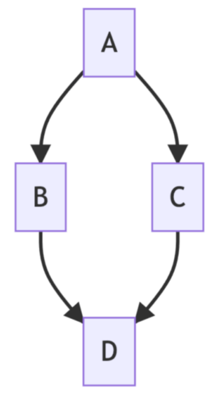 GitHub|再不用怕Markdown中的绘图,GitHub官方支持Mermaid图表绘制工具