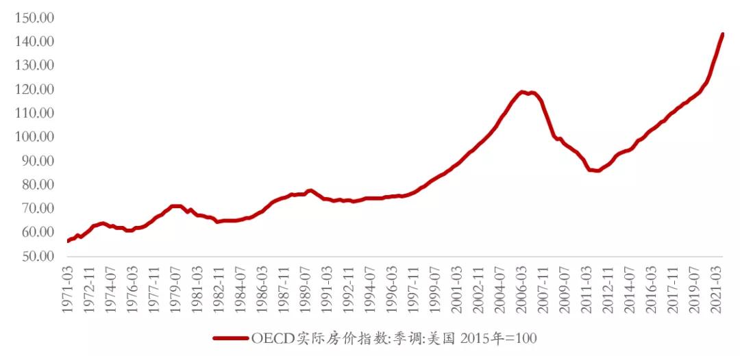 美国房价走势图100年图片