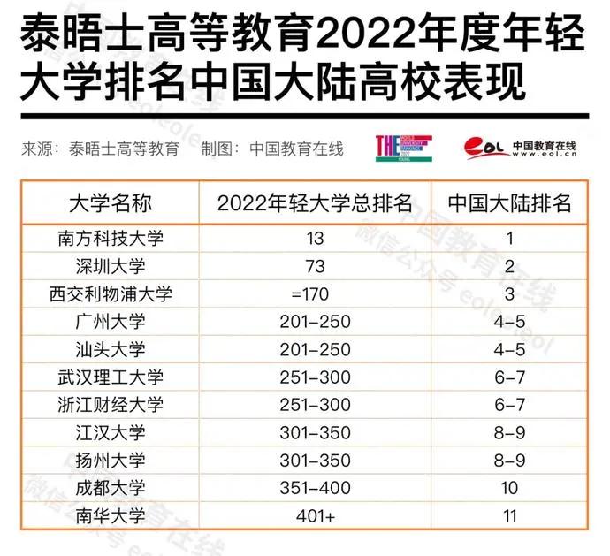 新晋 双一流 位居全球第13名 22 世界年轻大学排名出炉 泰晤士 高等教育 研究