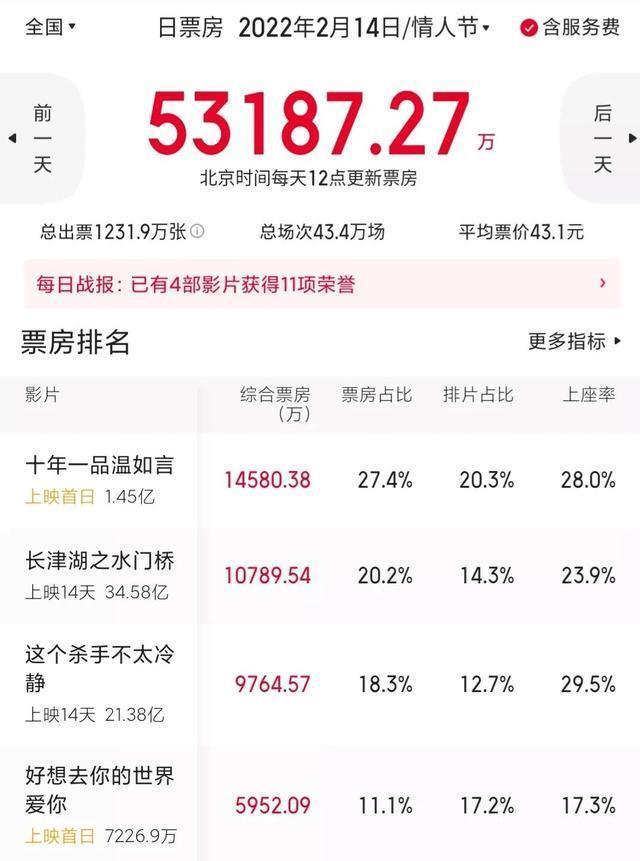 档期|春节档影市不及预期，情人节档期异军突起