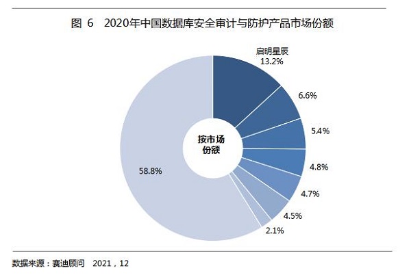 数据库审计产品排行榜_启明星辰集团连续7年蝉联数据库审计及防护市场占有率第一