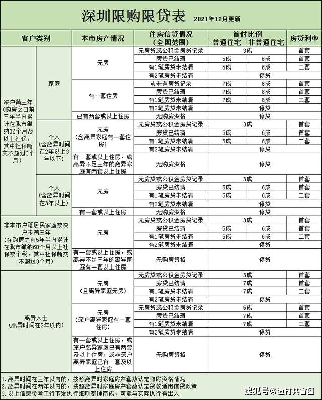 2022年深圳最新购房资料合集(收藏版)_搜狐网