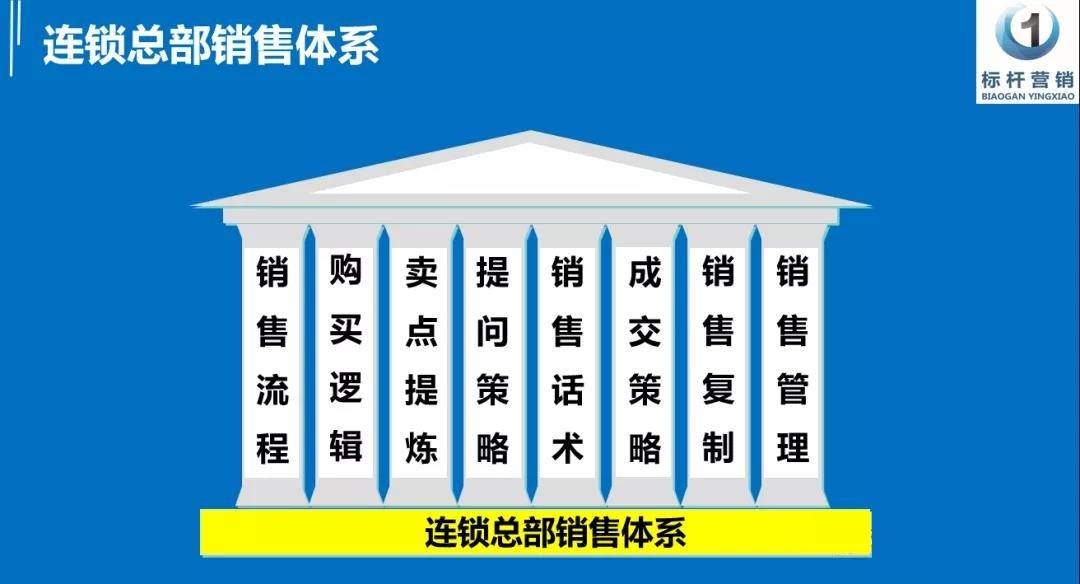 明確的規劃,以及一套成熟的銷售體系運行,形成良好的人才流通循環機制