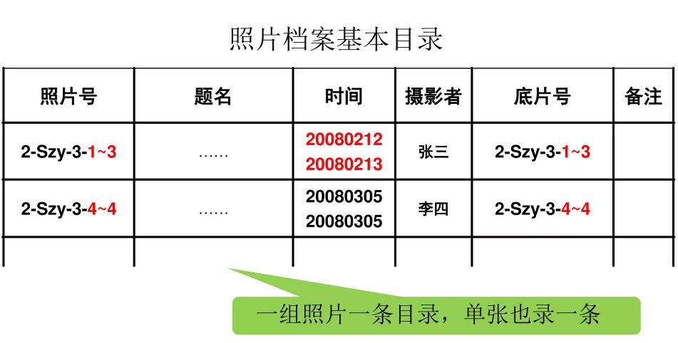 纸质照片的编目7填写相册脊背6◆组内照片的题名可以简化◆每张说明应