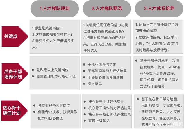 睿山信达观点 人才梯队建设就应该这么做