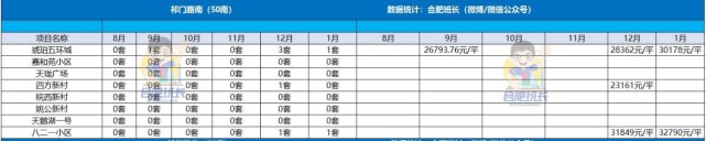 bsport体育2022年1月份合肥二手房成交数据盘点套均总价3758万！(图8)