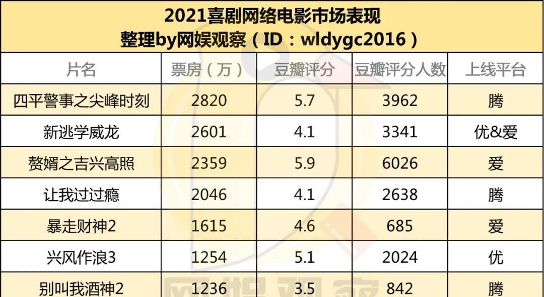 1158的高占比，喜剧网络电影方法论启示封面图